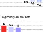 Gimnazjum pogłębia różnice po podstawówce