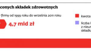 Miliardy nieopłacanych składek zdrowotnych