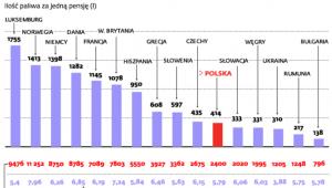 Ile litrów ON można kupić za miesięczną pensję w wybranych krajach Europy