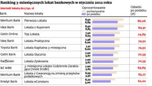 Ranking 3-miesięcznych lokat bankowych w styczniu 2011 roku