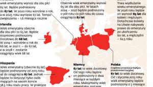 Wydłużenie wieku emerytalnego w wybranych krajach UE