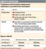 U deweloperów tańsze kredyty