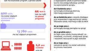 Już w marcu ma ruszyć pilotażowy program „Cyfrowa szkoła”