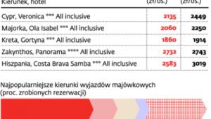 W maju taniej niż w wakacje