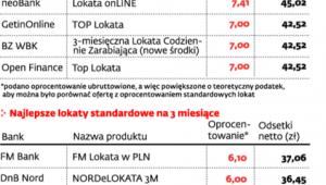 Rankingi najlepszych lokat bankowych