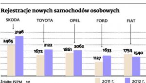 Rejestracje nowych samochodów osobowych