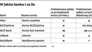 W jakim banku i za ile