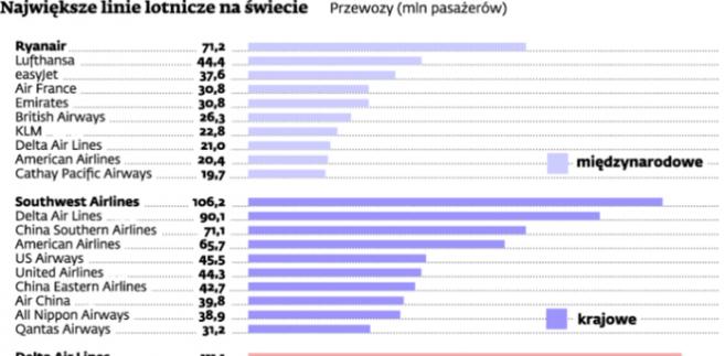 Największe linie lotnicze na świecie