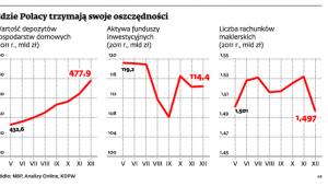 Gdzie Polacy trzymają swoje oszczędności