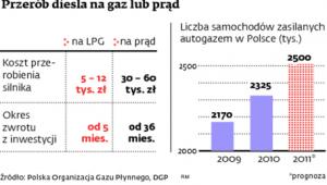 Przerób diesla na gaz lub prąd