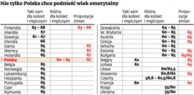 Nie tylko Polska chce podnieść wiek emerytalny