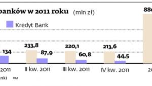 Zyski banków w 2011 roku