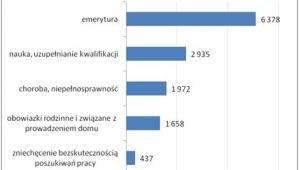 Bierni zawodowo w Polsce w III kwartale 2011 roku