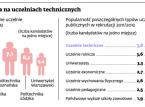 Studenci biją się o miejsca na <strong>uczelniach</strong> technicznych. Dla najlepszych czeka etat