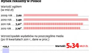 Rynek reklamy w Polsce