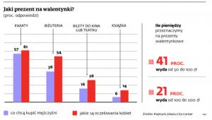 Jaki prezent na walentynki