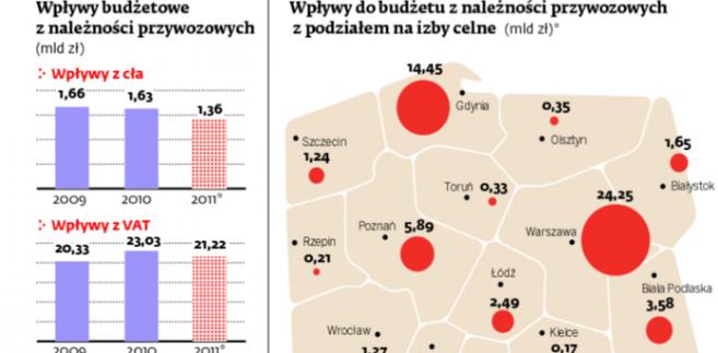 Wpływy budżetowe z importu