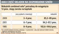 <strong>Polisy</strong> zdrożeją, bo towarzystwom trudniej zarobić <strong>na</strong> inwestycjach