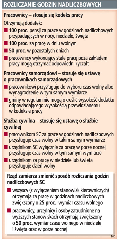 Rozliczanie godzin nadliczbowych