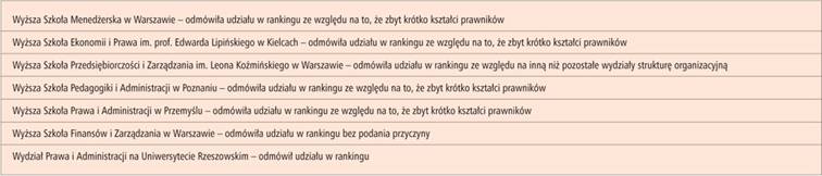 III Ranking Wydziałów Prawa 2009 - zwyciężyła Warszawa