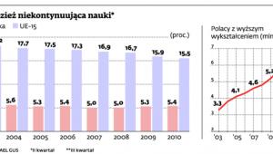 Młodzież niekontynuująca nauki