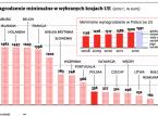 Wynagrodzenie minimalne może wzrosnąć do wysokości 50 proc. przeciętnej pensji