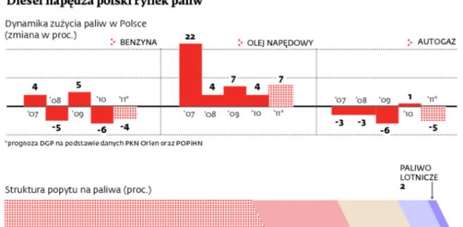 Diesel napędza polski rynek paliw