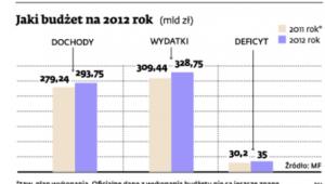 Jaki budżet na 2012 rok (mld zł)