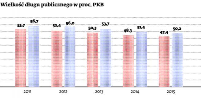 Wielkość długu publicznego w proc. PKB