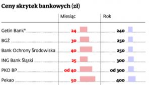 Ceny skrytek bankowych (zł)