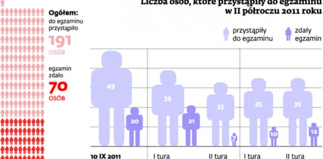 Liczba osób, które przystąpiły do egzaminu w II półroczu 2011 roku