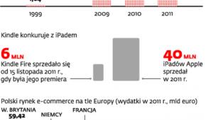 E-handel coraz mocniejszy