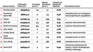 Ranking kredytów mieszkaniowych