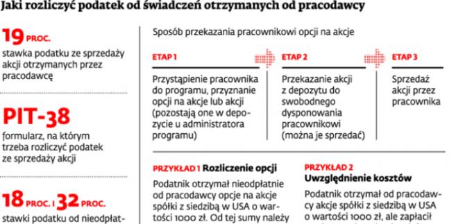 Jaki rozliczyć podatek od świadczeń otrzymanych od pracodawcy