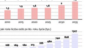 W Polsce coraz więcej seniorów