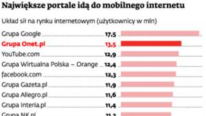 Największe portale idą do mobilnego internetu