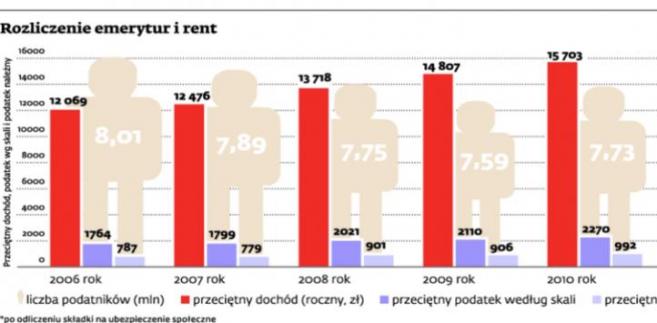 Rozliczenie emerytur i rent