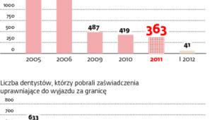 Lekarze, którzy uciekli z Polski