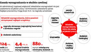 Zasady wynagradzania w służbie cywilnej