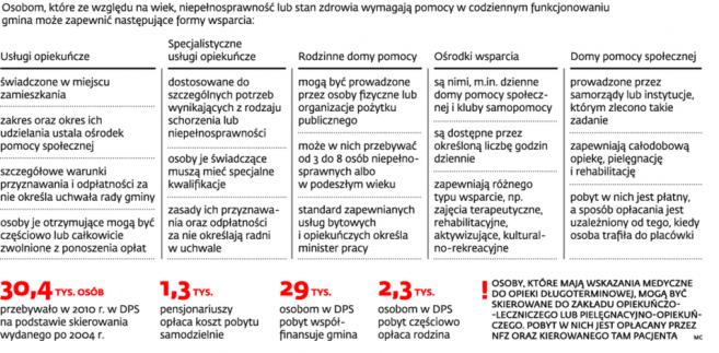 Opieka nad osobami niesamodzielnymi