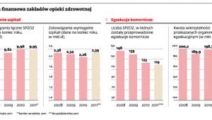 Sytuacja finansowa zakładów opieki zdrowotnej