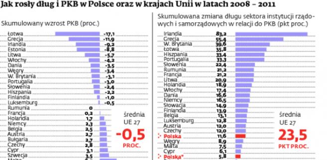 Jak rosły dług i PKB w Polsce oraz krajach Unii w latach 2008 - 2011