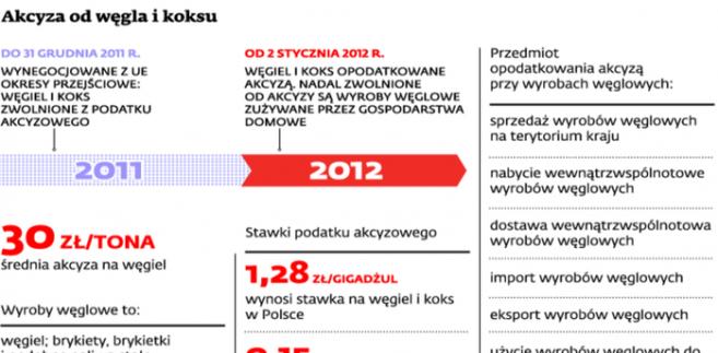 Akcyza od węgla i koksu