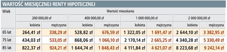 Będzie można handlować <strong>mieszkaniami</strong> z seniorami