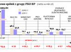 Rekordowy zysk największego polskiego banku. <strong>PKO</strong> <strong>BP</strong> zarobił aż 3,8 mld zł