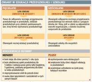Zmiany w edukacji przedszkolnej i szkolnej