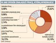Pracy najczęściej szukamy po znajomości