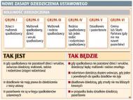 <strong>Nowe</strong> zasady dziedziczenia ustawowego