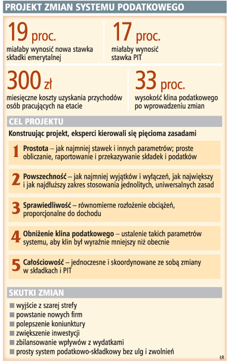 Projekt zmian systemu podatkowego
