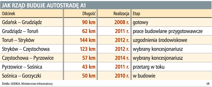 Minister <strong>finansów</strong> wstrzymuje budowę autostrady A1 do Torunia